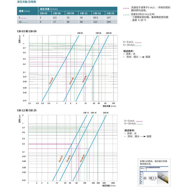 瑞士STAUBLI史陶比爾無泄漏溫度控制快速接頭CBI 16.7154/IA/BF
