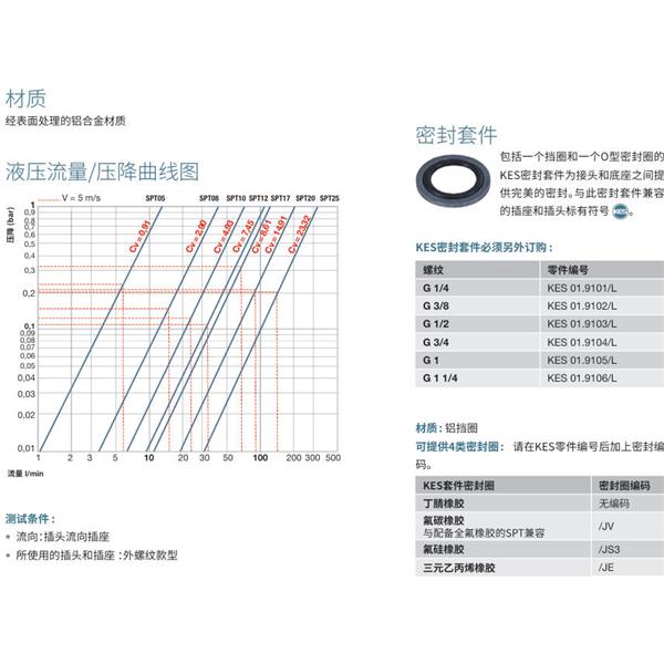 瑞士STAUBLI史陶比爾潔凈斷開接頭SPT10.7153/L/CG